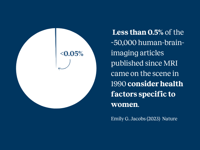 Pie chart showing a tiny sliver labeled less than 0.05%, representing studies that consider health factors specific to women. Accompanying text reads: ‘Less than 0.5% consider health factors specific to women. Emily G. Jacobs (2023) Nature.’ The background is dark blue with white text and a chart.