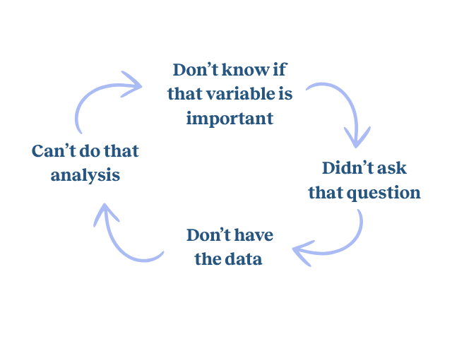 Cycle diagram with four arrows in a loop. The steps read: ‘Don’t know if that variable is important,’ ‘Didn’t ask that question,’ ‘Don’t have the data,’ and ‘Can’t do that analysis.’ The cycle illustrates how missing questions or data prevent meaningful analysis.