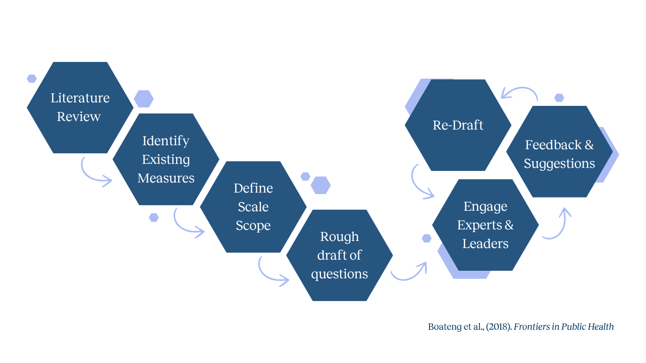 Flowchart with dark blue hexagons showing steps in developing a measurement scale. Steps, left to right, are: Literature Review; Identify Existing Measures; Define Scale Scope; Rough Draft of Questions; Re-Draft; Feedback and Suggestions; Engage Experts and Leaders. Arrows connect the steps in sequence. Source: Boateng et al., 2018, Frontiers in Public Health.