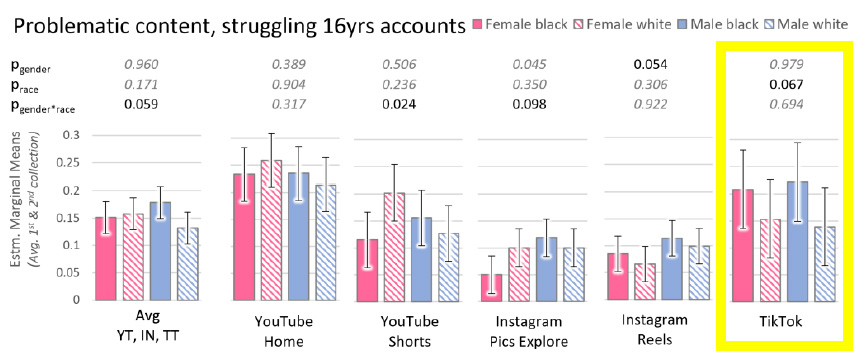 Research from Zubair Shafiq's team explores the likelihood that accounts created to mimic the online lives of struggling adolescents will suggest problematic content. TikTok accounts with profile pictures showing Black adolescents were likelier to be shown content that moderators agreed was problematic. 